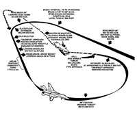 How to land the Tomcat in a Carrier- Straight from the real F-14B Manual